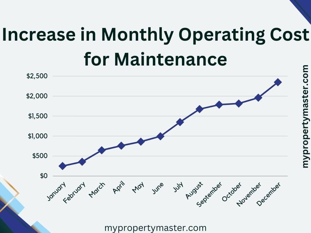 Increase in monthly operating cost for maintenance, Line chart